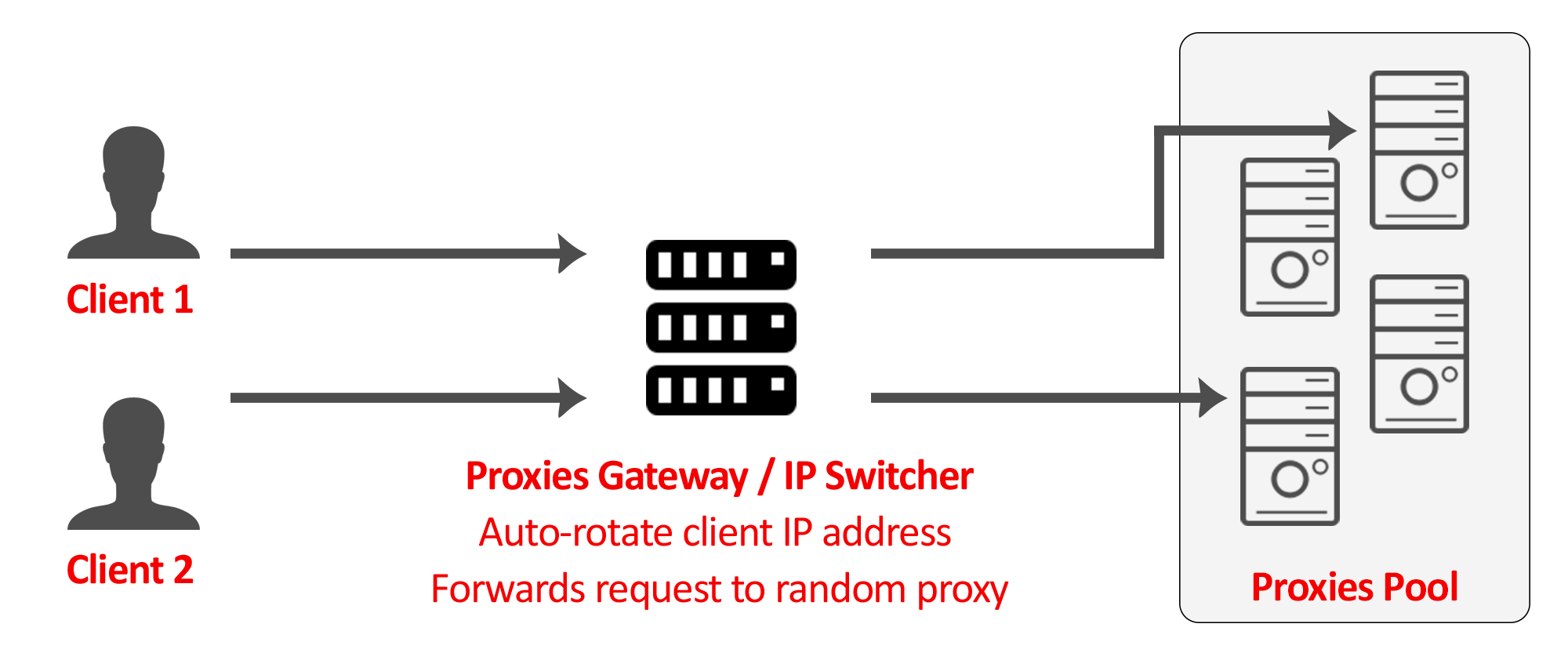 How the proxy gateway rotates IPs